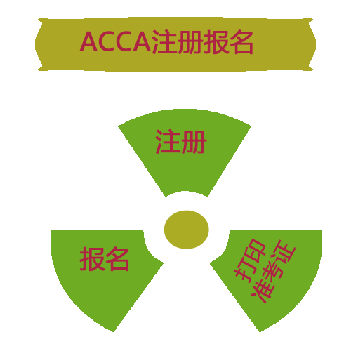 2020年6月份ACCA考試報(bào)名流程有？怎么打印ACCA準(zhǔn)考證？