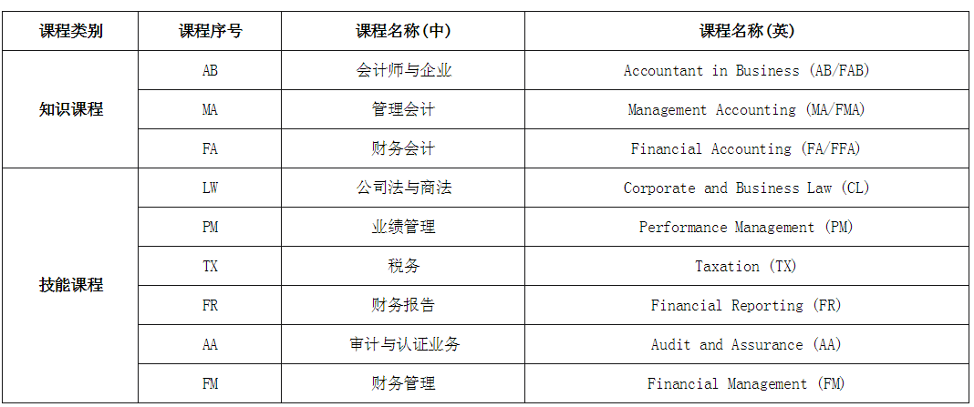 怎么報(bào)考ACCA？6月ACCA考試時(shí)間是？