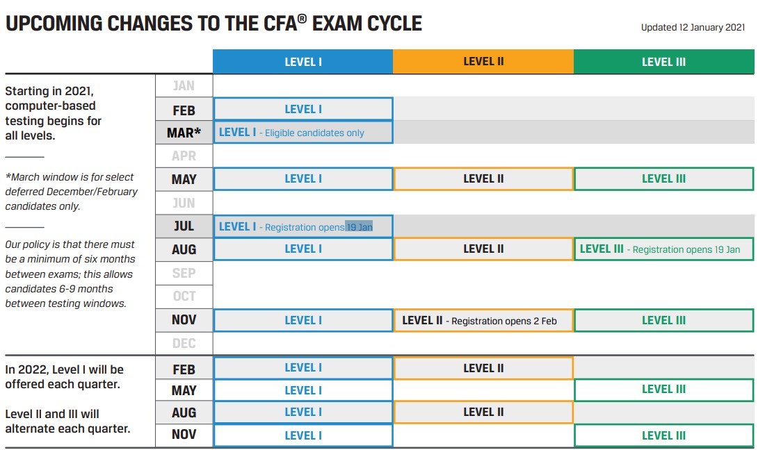 通知：2021年7月、8月和11月新增CFA考试报名时间公布！（附报名时间）