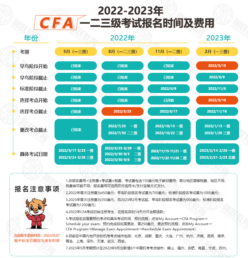 2023年CFA考试安排如何？科目是怎样的？