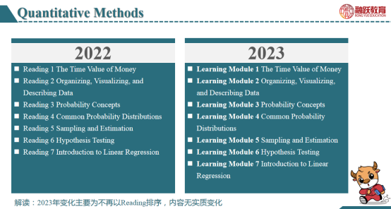 2023年CFA一级考纲有什么变化？不是reading，而是Learning Module ？
