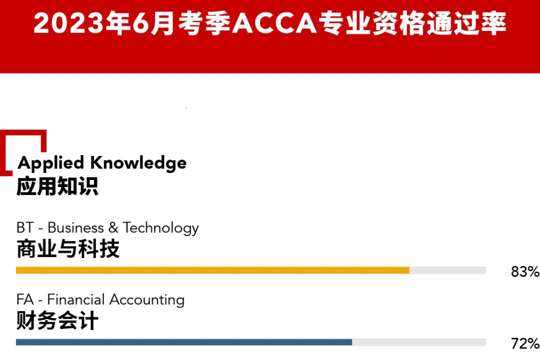 2023年6月ACCA考季各科目通过率公布