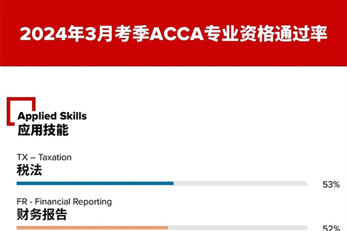 2024年3月ACCA考试通过率公布