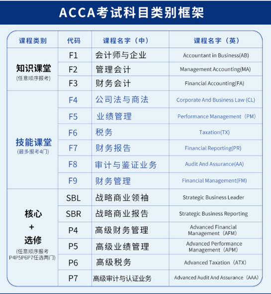 ACCA考試科目類別