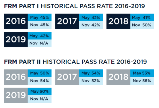FRM歷年考試通關(guān)率