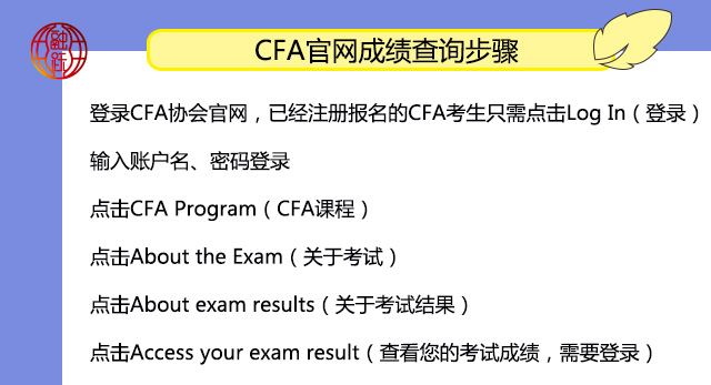 CFA成績(jī)查詢