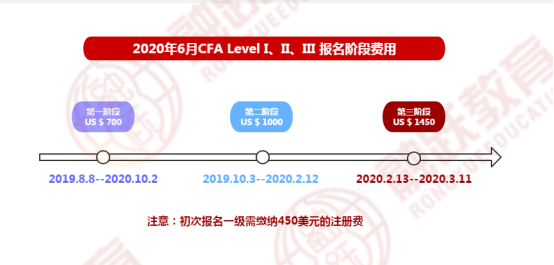 CFA考試費(fèi)用