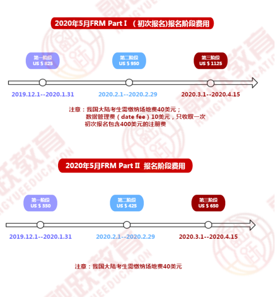 FRM報(bào)名費(fèi)和考試費(fèi)