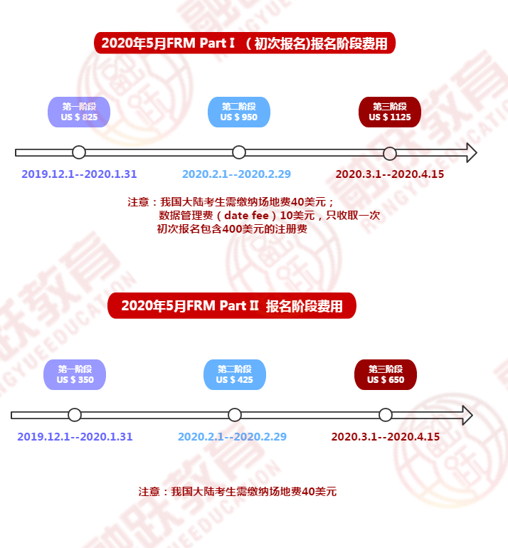 FRM報名階段