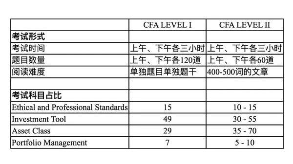 CFA一級(jí)