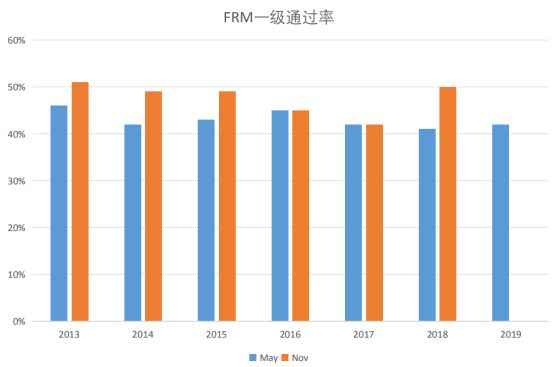 FRM考試通過(guò)率