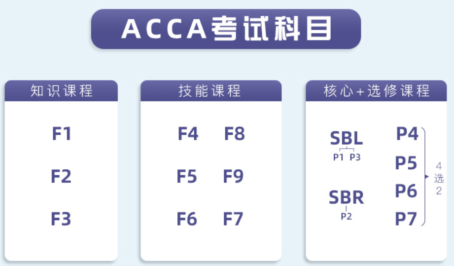 acca考試科目-p階段和f階段的學習方法一樣嗎?f4講的什麼?