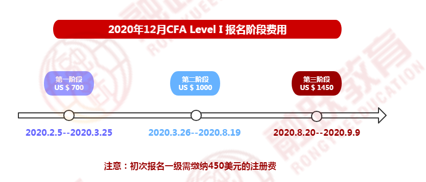 CFA報名