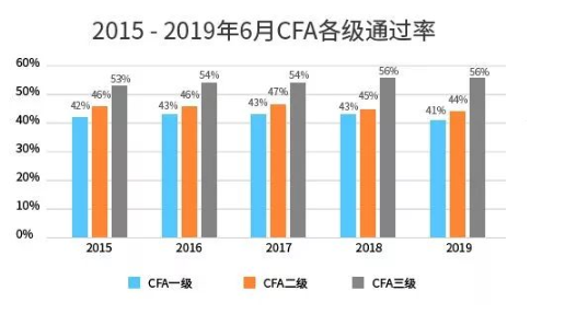 有没有近5年的CFA通过率呢？分析一下6月考试和12月份考试的难以程度！