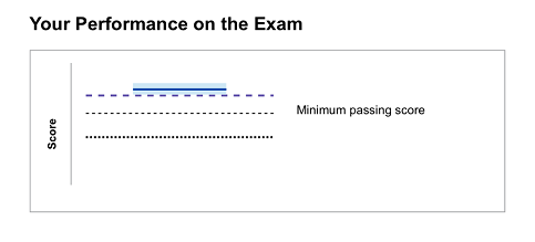 CFA考试成绩单上一条条线代表什么？成绩何时公布？