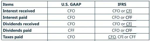 CFA一級財報分析