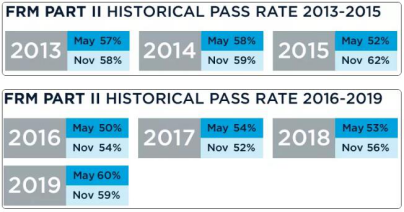 FRM歷年通過(guò)率
