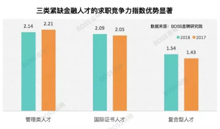 上海金融圈對FRM人才需求