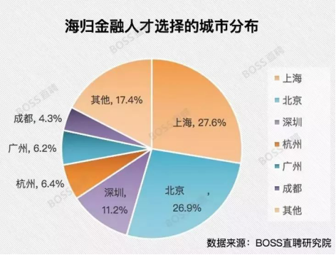 上海金融圈對FRM人才需求