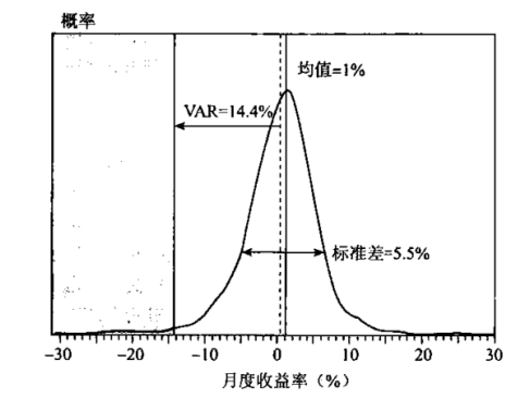 美国股票月度收益率的分布