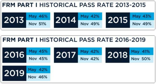 FRM合格率