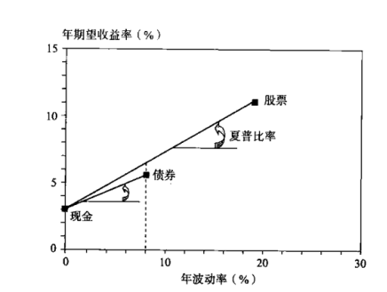 比較夏普比率