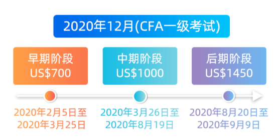 cfa報名費和註冊費退費怎麼說報名大該需要多少錢