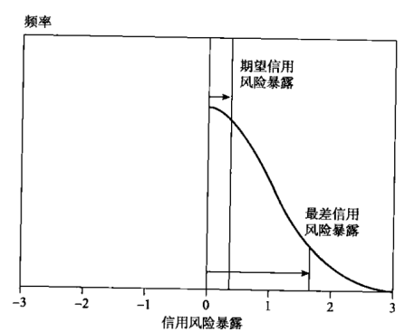 FRM信用风险暴露