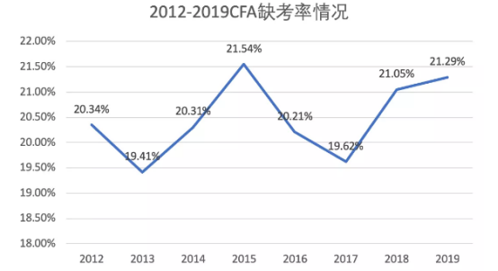 CFA考試通過率