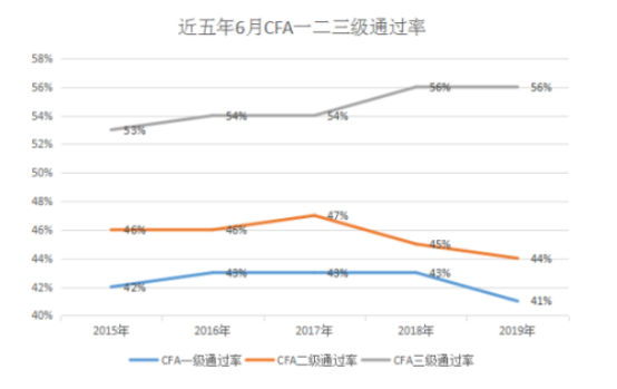 CFA培訓班