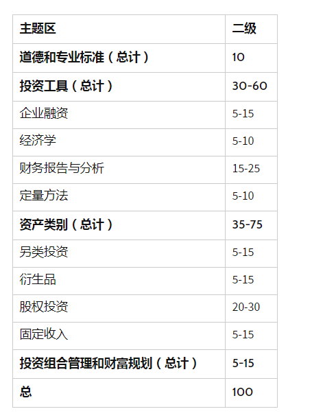 CFA II级考试
