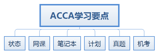 9月份ACCA考試