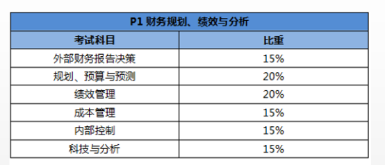 CMA考试科目