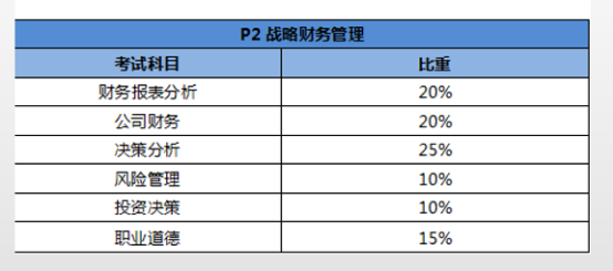 CMA考试科目