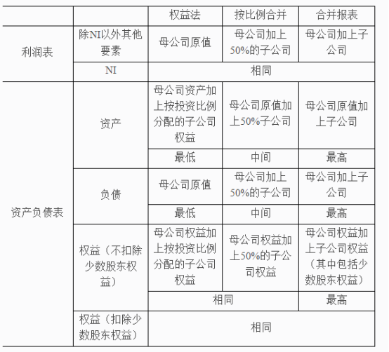 CFA合并報表