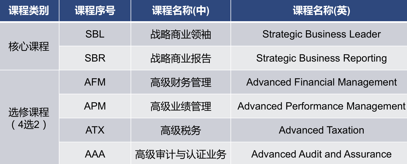 學(xué)習(xí)ACCA