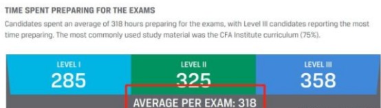 备考CFA考试