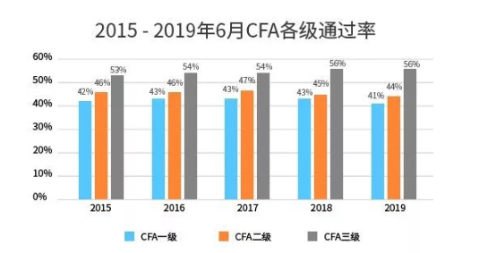 CFA一級(jí)考試是6月和12月