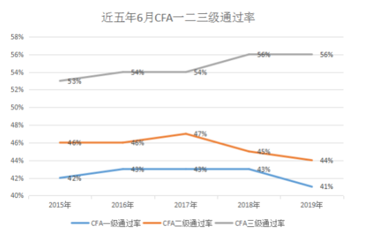 2022年CFA二級(jí)