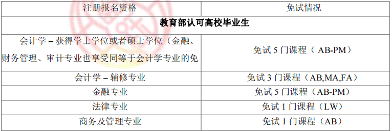 ACCA免考政策