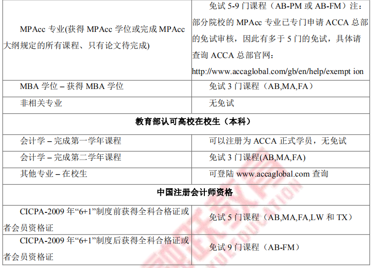 ACCA免考政策