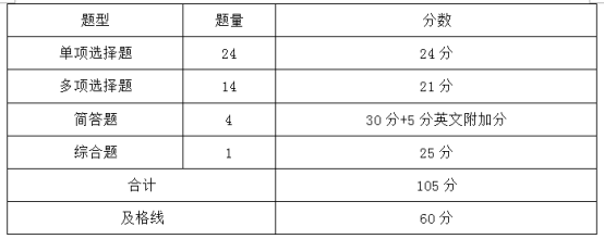 為主觀題和客觀題