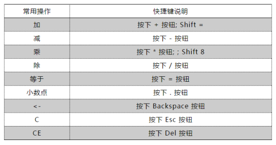 运算符号的快捷方式