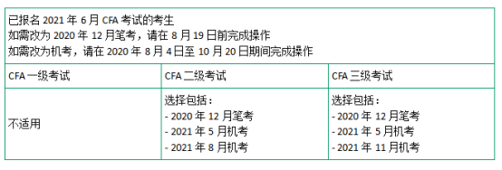 2021年CFA二級(jí)報(bào)名