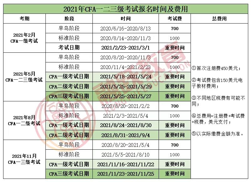 2021年CFA各級別考試時間