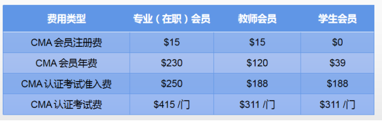 CMA考試是以什么方式結(jié)算費(fèi)用