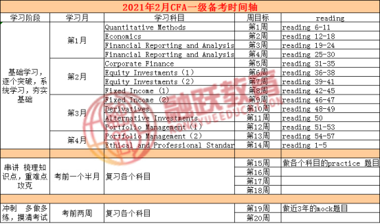 CFA備考時間