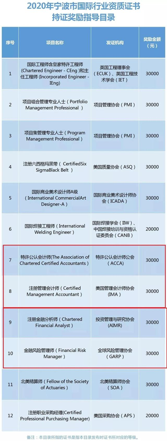 什么 Acca持证人奖励3万元 快来领取属于你的奖励 融跃资讯