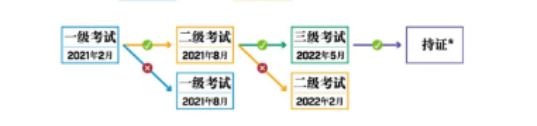 2021年2月參加CFA一級考試