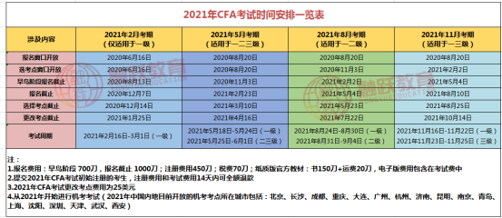 2021年CFA考試